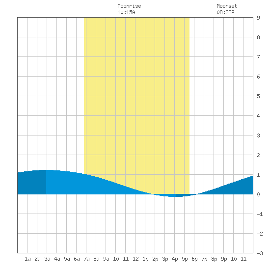 Port Lavaca tide chart for Thursday, November 16, 2023