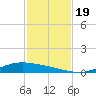 Port Lavaca tide chart for Sunday, November 19, 2023