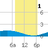 Port Lavaca tide chart for Wednesday, November 1, 2023