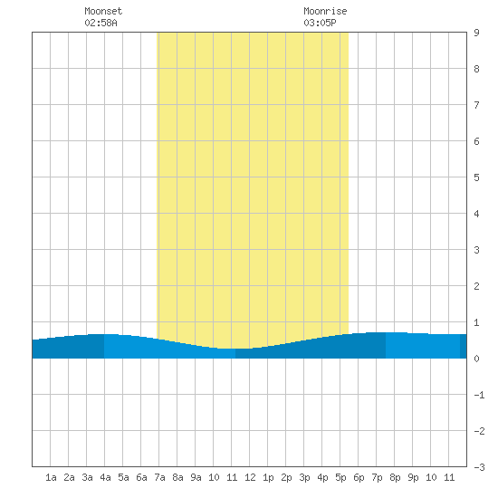 Port Lavaca tide chart for Thursday, November 23, 2023