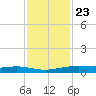 Port Lavaca tide chart for Thursday, November 23, 2023