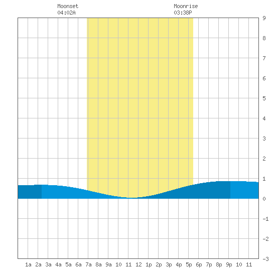 Port Lavaca tide chart for Friday, November 24, 2023