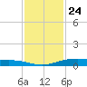 Port Lavaca tide chart for Friday, November 24, 2023
