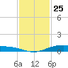 Port Lavaca tide chart for Saturday, November 25, 2023