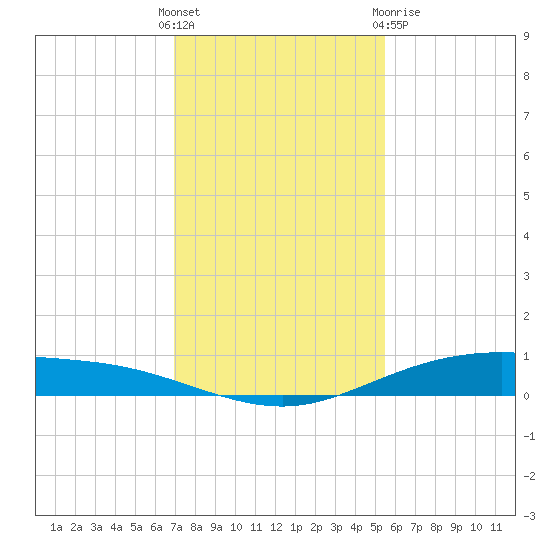 Port Lavaca tide chart for Sunday, November 26, 2023