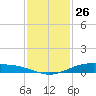 Port Lavaca tide chart for Sunday, November 26, 2023
