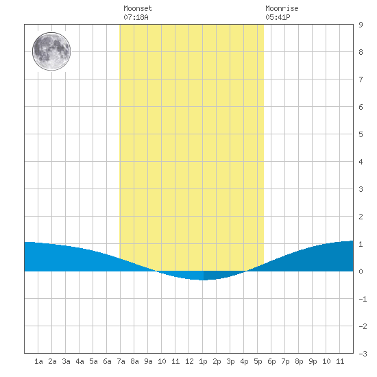 Port Lavaca tide chart for Monday, November 27, 2023