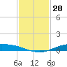 Port Lavaca tide chart for Tuesday, November 28, 2023
