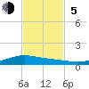 Port Lavaca tide chart for Sunday, November 5, 2023