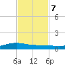 Port Lavaca tide chart for Tuesday, November 7, 2023