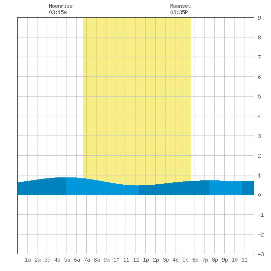 Port Lavaca tide chart for Thursday, November 9, 2023