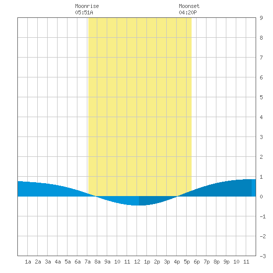 Port Lavaca tide chart for Monday, December 11, 2023