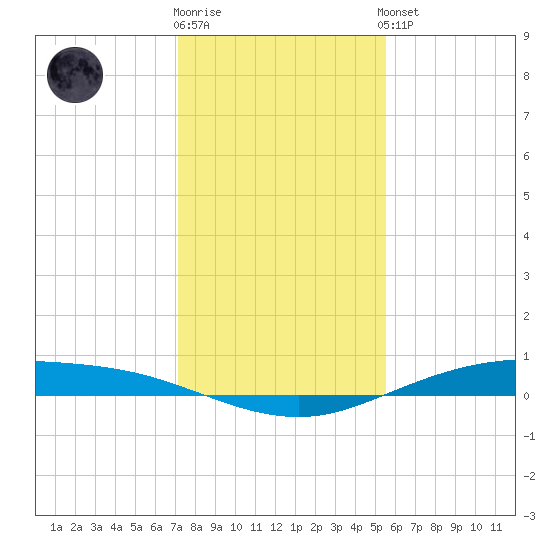 Port Lavaca tide chart for Tuesday, December 12, 2023