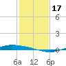 Port Lavaca tide chart for Sunday, December 17, 2023