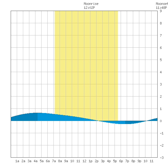 Port Lavaca tide chart for Monday, December 18, 2023