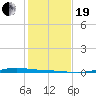 Port Lavaca tide chart for Tuesday, December 19, 2023