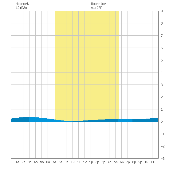 Port Lavaca tide chart for Wednesday, December 20, 2023