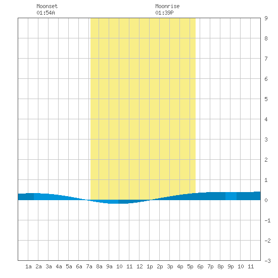 Port Lavaca tide chart for Thursday, December 21, 2023
