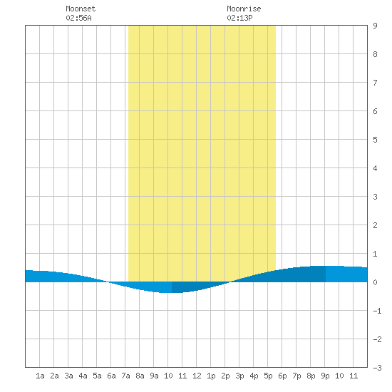 Port Lavaca tide chart for Friday, December 22, 2023