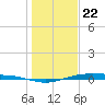 Port Lavaca tide chart for Friday, December 22, 2023