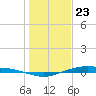 Port Lavaca tide chart for Saturday, December 23, 2023