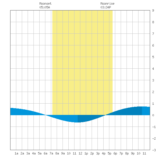 Port Lavaca tide chart for Sunday, December 24, 2023
