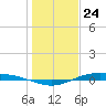 Port Lavaca tide chart for Sunday, December 24, 2023