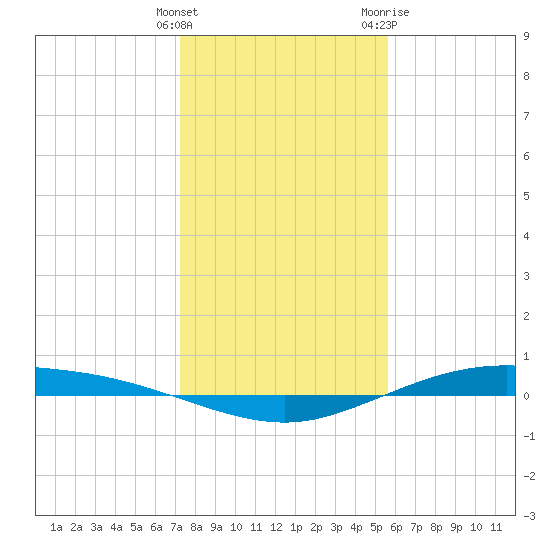 Port Lavaca tide chart for Monday, December 25, 2023
