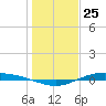 Port Lavaca tide chart for Monday, December 25, 2023