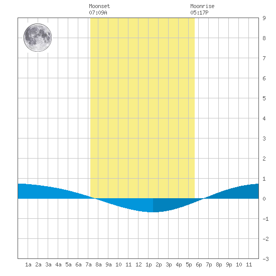 Port Lavaca tide chart for Tuesday, December 26, 2023