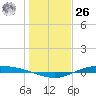 Port Lavaca tide chart for Tuesday, December 26, 2023