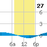Port Lavaca tide chart for Wednesday, December 27, 2023