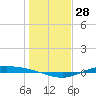 Port Lavaca tide chart for Thursday, December 28, 2023
