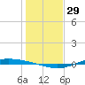 Port Lavaca tide chart for Friday, December 29, 2023
