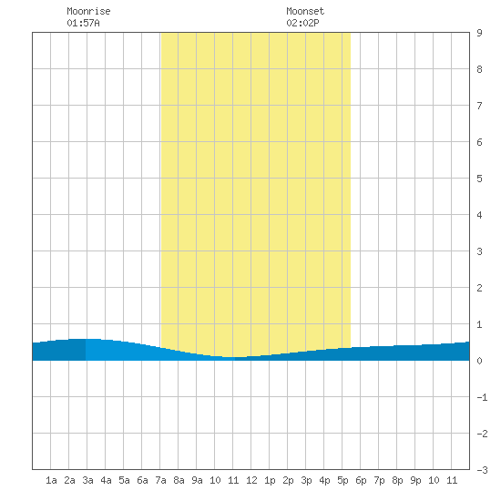 Port Lavaca tide chart for Thursday, December 7, 2023