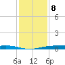 Port Lavaca tide chart for Friday, December 8, 2023