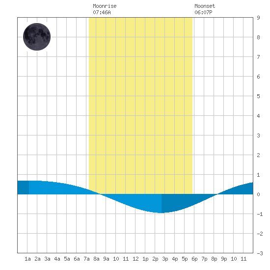 Port Lavaca tide chart for Thursday, January 11, 2024