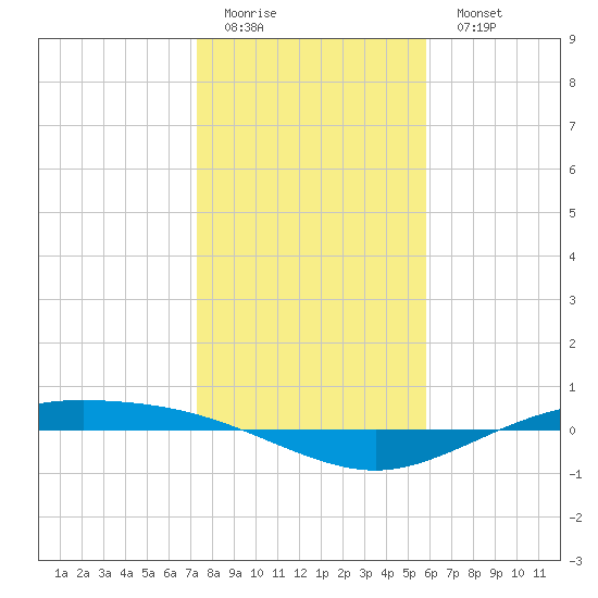 Port Lavaca tide chart for Friday, January 12, 2024