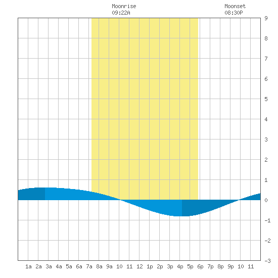 Port Lavaca tide chart for Saturday, January 13, 2024