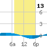 Port Lavaca tide chart for Saturday, January 13, 2024
