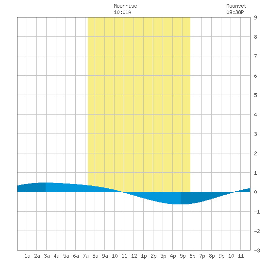 Port Lavaca tide chart for Sunday, January 14, 2024