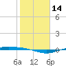 Port Lavaca tide chart for Sunday, January 14, 2024