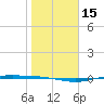 Port Lavaca tide chart for Monday, January 15, 2024