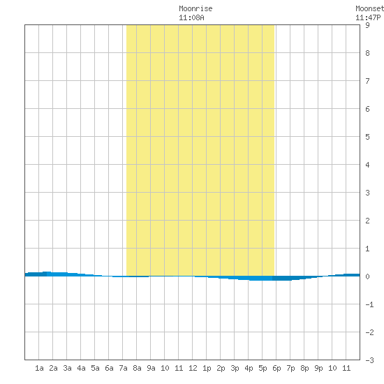 Port Lavaca tide chart for Tuesday, January 16, 2024