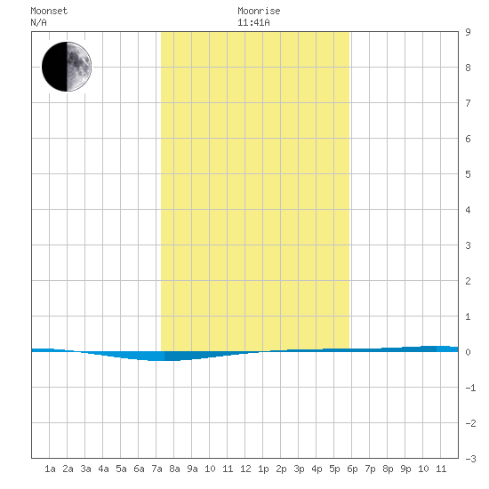 Port Lavaca tide chart for Wednesday, January 17, 2024