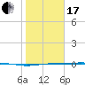 Port Lavaca tide chart for Wednesday, January 17, 2024
