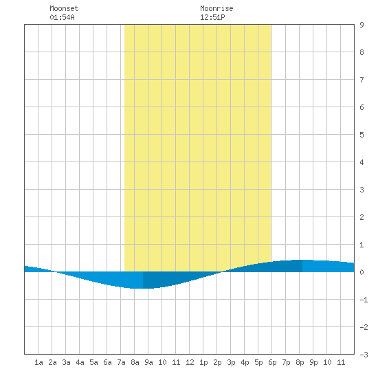 Port Lavaca tide chart for Friday, January 19, 2024