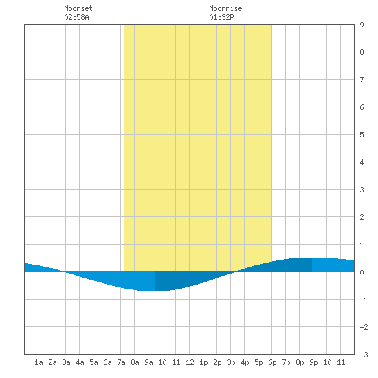 Port Lavaca tide chart for Saturday, January 20, 2024