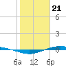 Port Lavaca tide chart for Sunday, January 21, 2024