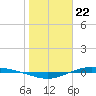 Port Lavaca tide chart for Monday, January 22, 2024